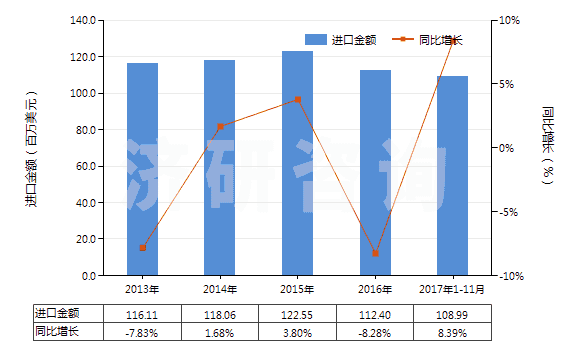 2013-2017年11月中國塑料或橡膠用其他型模(HS84807900)進(jìn)口總額及增速統(tǒng)計(jì)